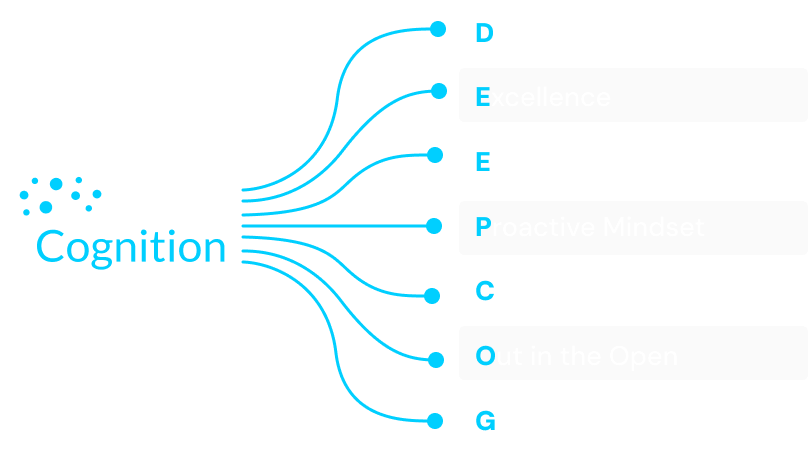 A graphic with arrows showing qualities about Deep Cognition. Arrows leading out of the Deep Cognition logo point to these seven values: D for Doing it Together E for Excellence E for Everything in Balance P for Proactive Mindset C for Customer FIrst O for Out in the Open G for Give Back Forming the first seven letters of Deep Cognition