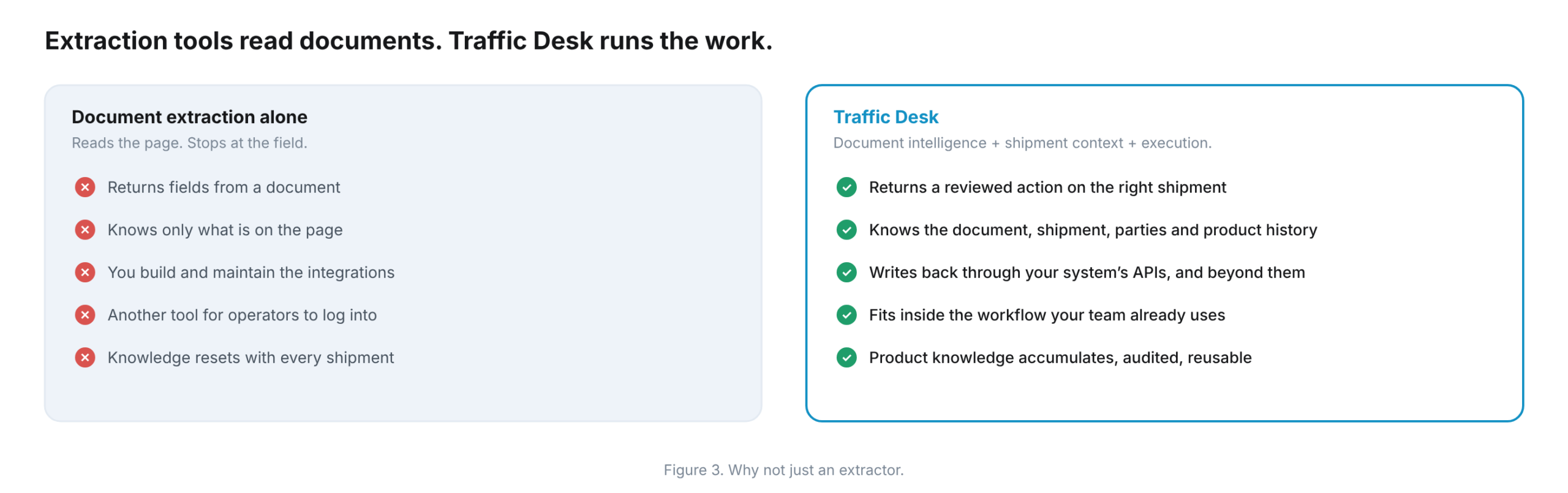 Comparison of document extraction and Traffic Desk: extracted fields versus a reviewed action in the TMS