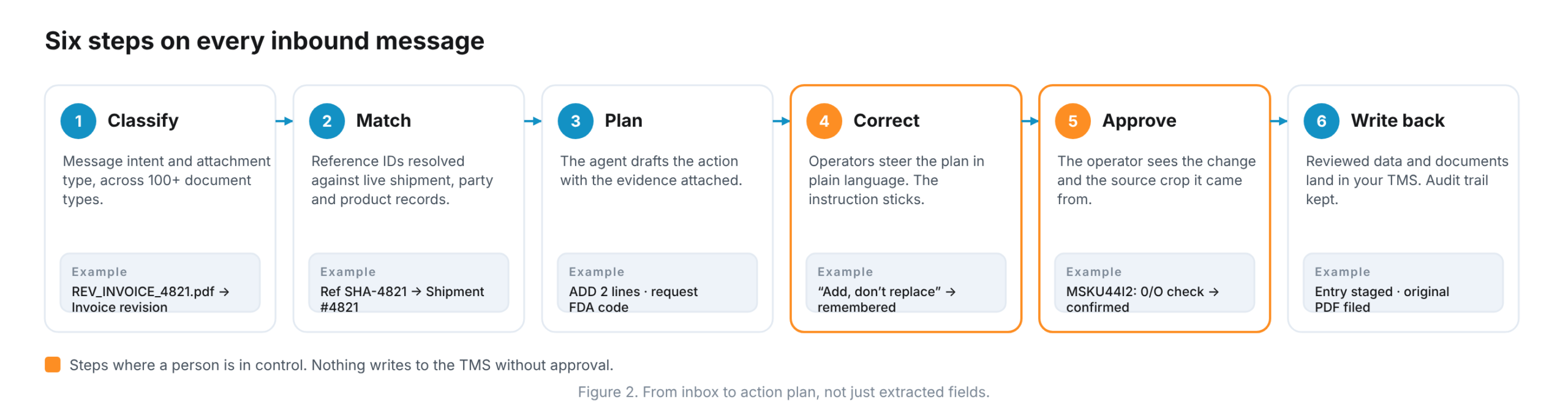 Traffic Desk six-step intake: classify, match, plan, correct, approve, and write back to the TMS