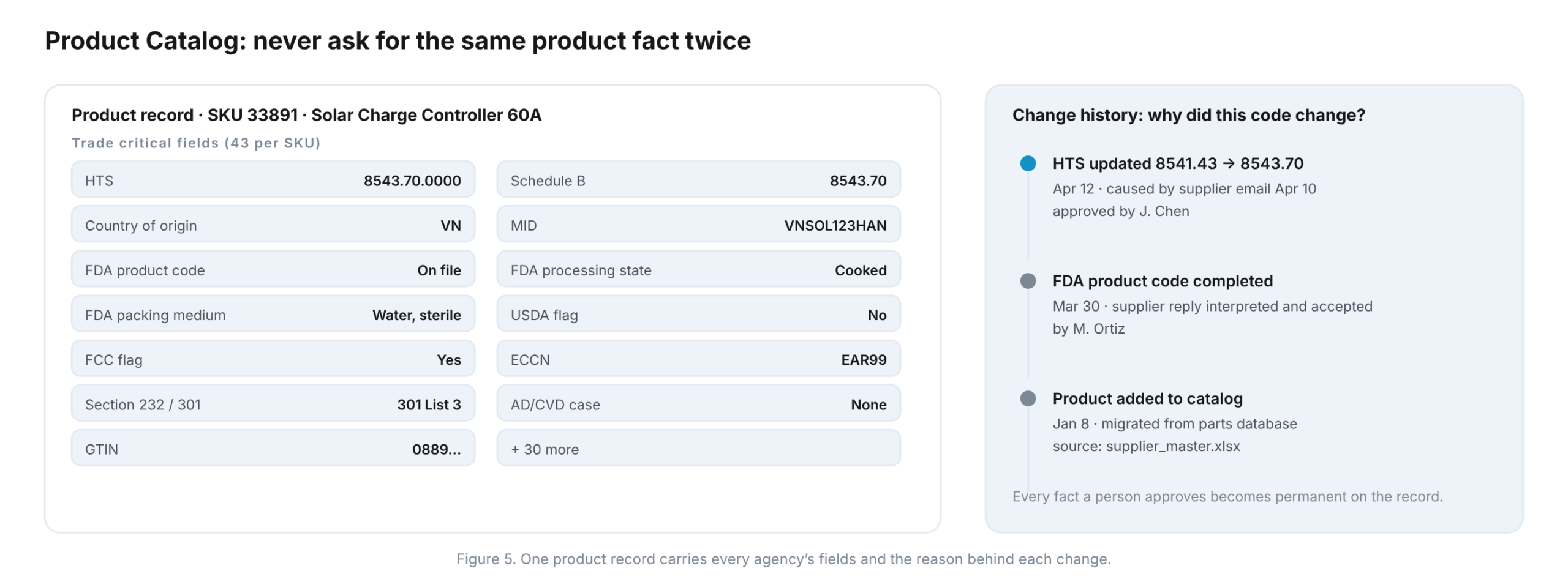 Traffic Desk Product Catalog record with HTS, origin, MID, FDA and PGA fields, and reviewed change history