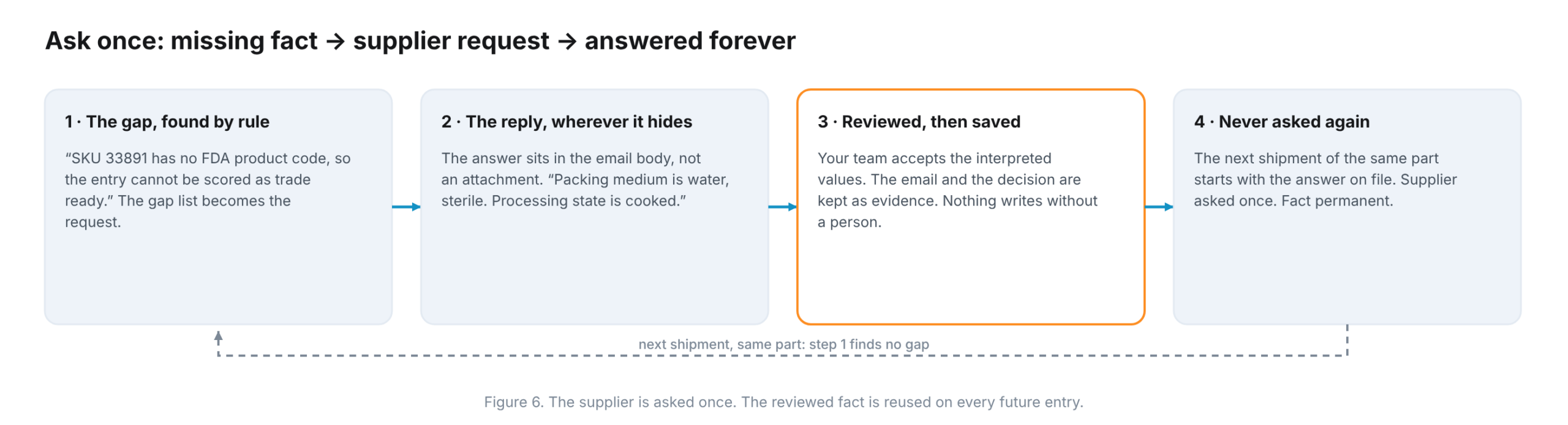 Supplier information workflow: missing fact, supplier request, human review, and reuse on future shipments