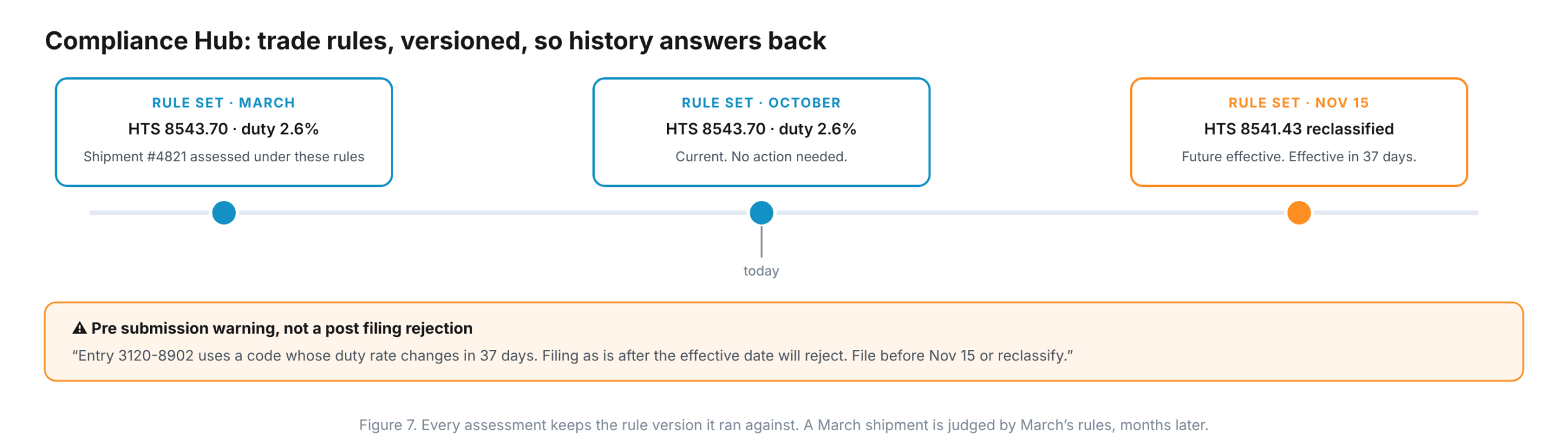 Compliance Hub timeline with versioned trade rules and a pre-submission HTS change warning