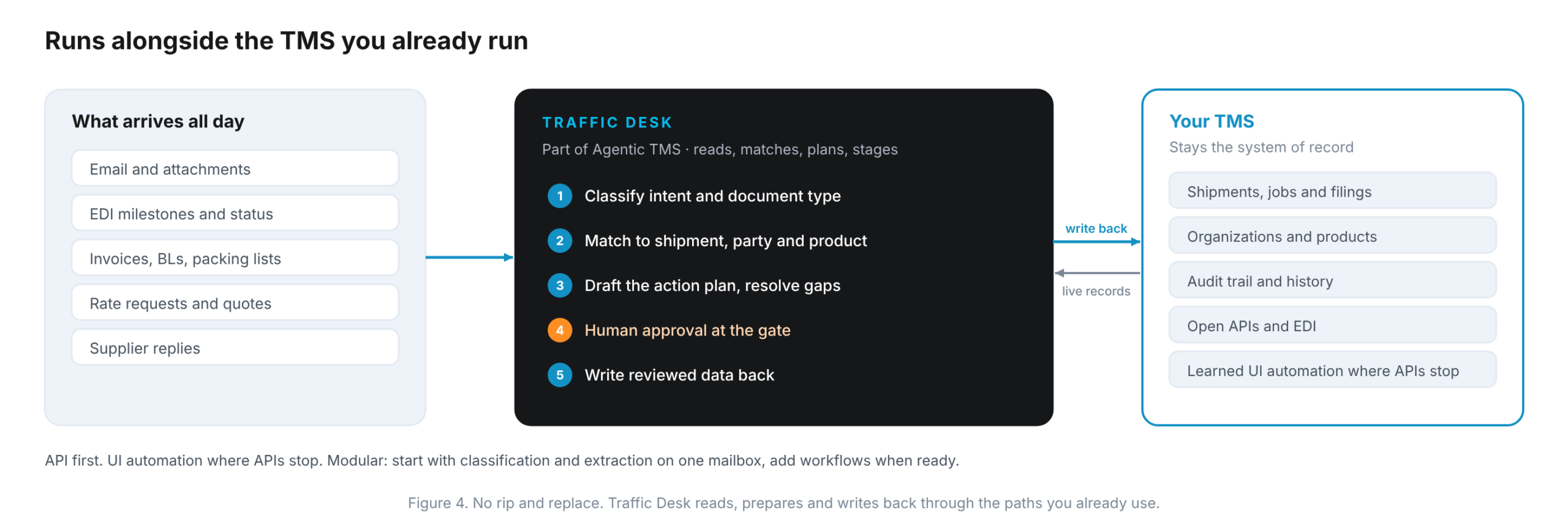 Email, EDI, and documents enter Traffic Desk; reviewed data returns to the existing TMS system of record